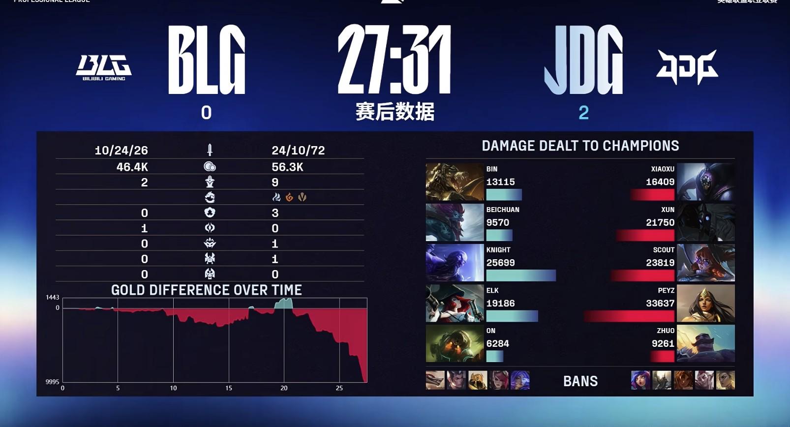 换了打野又能如何？布隆严防死守，JDG团战依旧无敌2-0领先BLG (http://www.armanice.com/) 体育 第1张