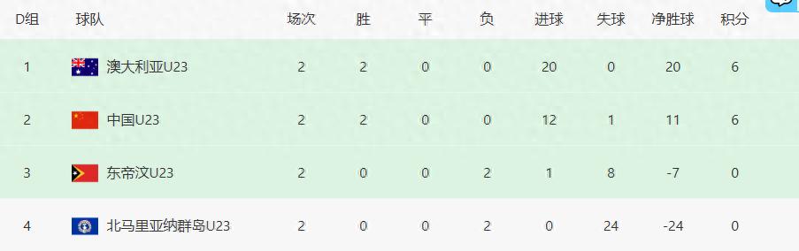 两轮战罢 U23国足出线形势一片乱象 前景不太乐观但存在3种出线可能 (http://www.busunion.cn/) 体育 第1张