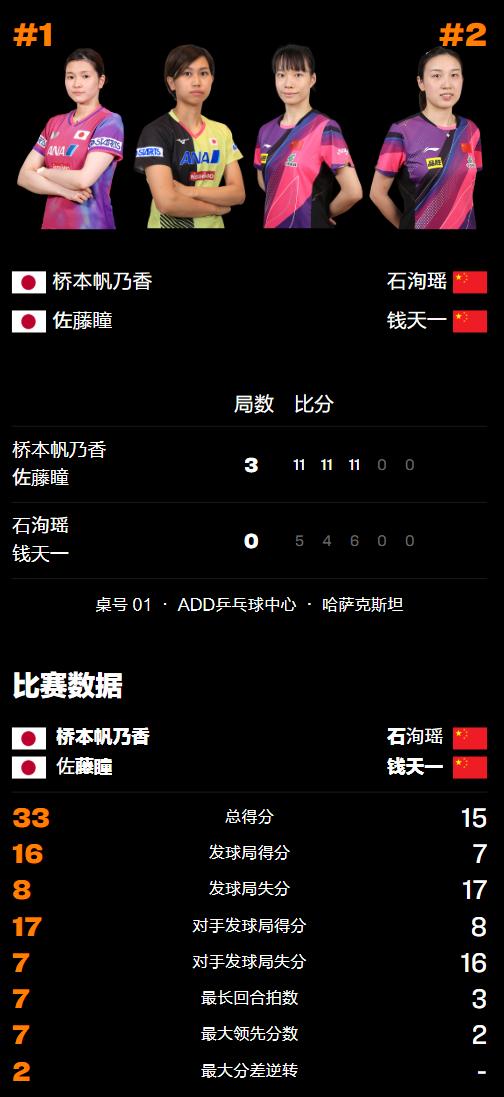WTT常规赛：第二冠诞生！国乒女双决赛0-3惨败，再输桥本帆乃香 (http://www.busunion.cn/) 体育 第6张