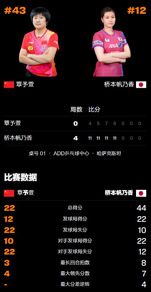 WTT常规赛：桥本帆乃香打疯了！6次突破国乒防线，连夺2项冠军 (http://www.busunion.cn/) 体育 第7张