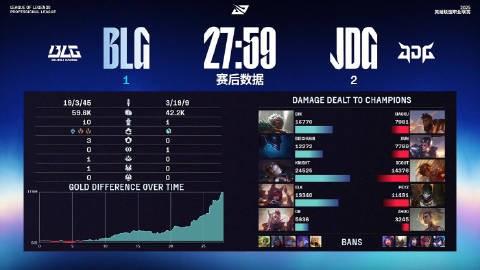 岩雀无暇赴死！BLG团战摧枯拉朽扳回一局，仍1-2落后JDG (http://www.armanice.com/) 体育 第2张