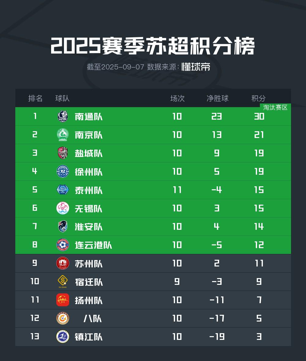 苏超积分榜：南通、南京、盐城、徐州晋级淘汰赛，常州、镇江无缘 (http://www.armanice.com/) 体育 第1张