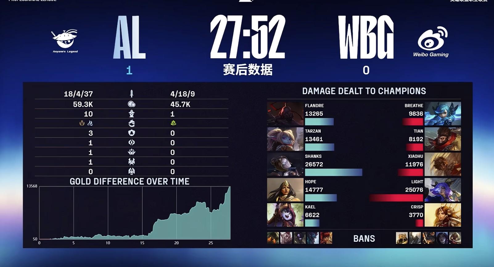 WBG致命崩盘迷失1分钟，Shanks发条潇洒游龙AL先下一城 (http://www.tiidu.cn/) 娱乐 第1张