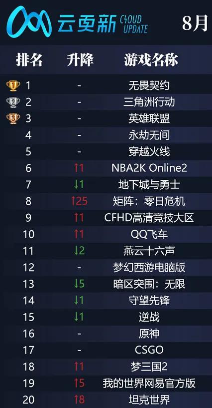 暑期网吧热度榜单公布 PC射击市场势能强劲 (http://www.busunion.cn/) 体育 第3张
