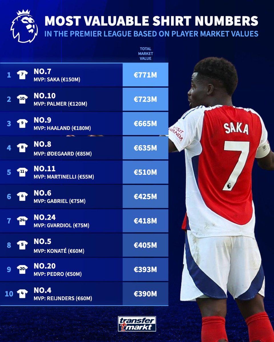 英超球衣号码身价排行：7号球员7.71亿欧居首，10号球员第二 (http://www.xuexiaoyu.cn/) abs 第1张