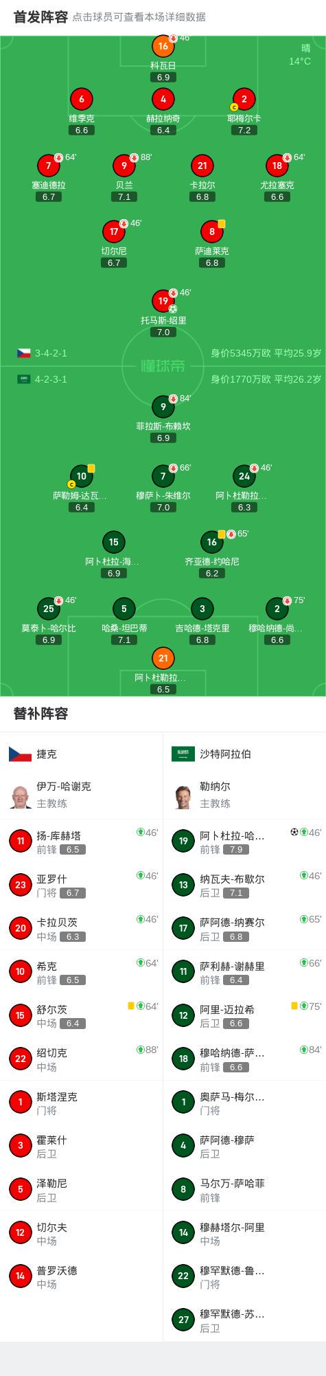 捷克1-1沙特阿拉伯，托马斯-绍里破僵，阿卜杜拉-哈姆丹扳平比分 (http://www.armanice.com/) 体育 第2张