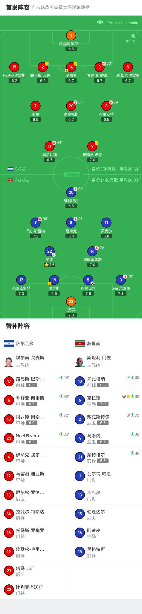 苏里南2-1萨尔瓦多，克拉斯建功，巴尔克尔破门 (http://www.armanice.com/) 体育 第2张