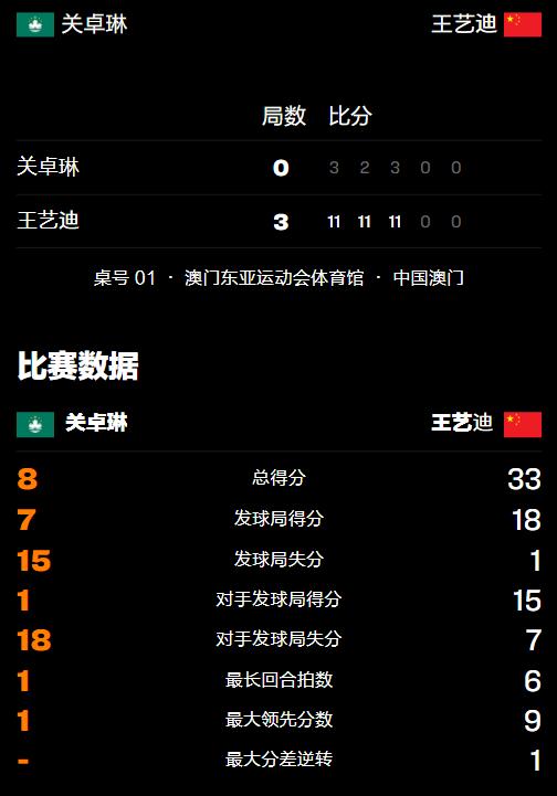 澳门冠军赛：国乒女单开门红！王艺迪大获全胜，对手3局仅拿8分 (http://www.tiidu.cn/) 娱乐 第5张