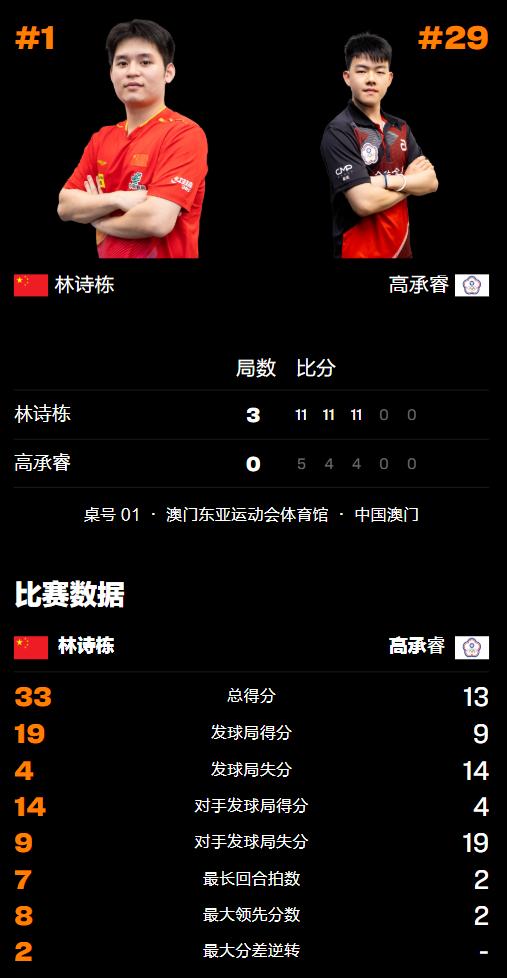 澳门冠军赛：8人率先晋级16强！国乒2胜1负，林诗栋零封对手 (http://www.busunion.cn/) 体育 第5张