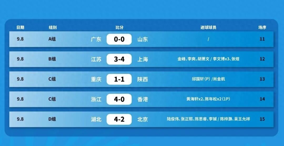 十五运会U16男足八强产生：上海对阵山东，广东将战江苏 (http://www.busunion.cn/) 体育 第1张