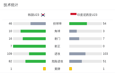 U23亚预赛印尼0-1不敌韩国，无缘正赛阶段 (http://www.tiidu.cn/) 娱乐 第2张