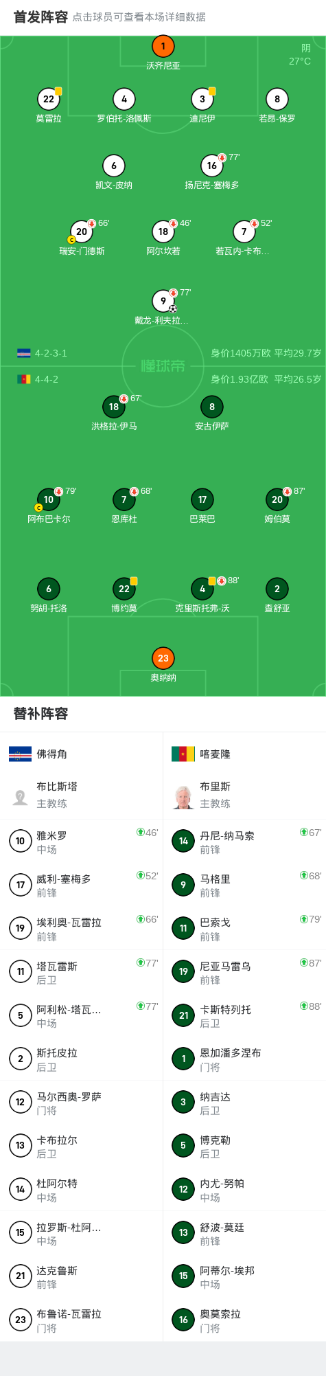 佛得角 1-0喀麦隆，戴龙-利夫拉门托制胜 (http://www.armanice.com/) 体育 第2张