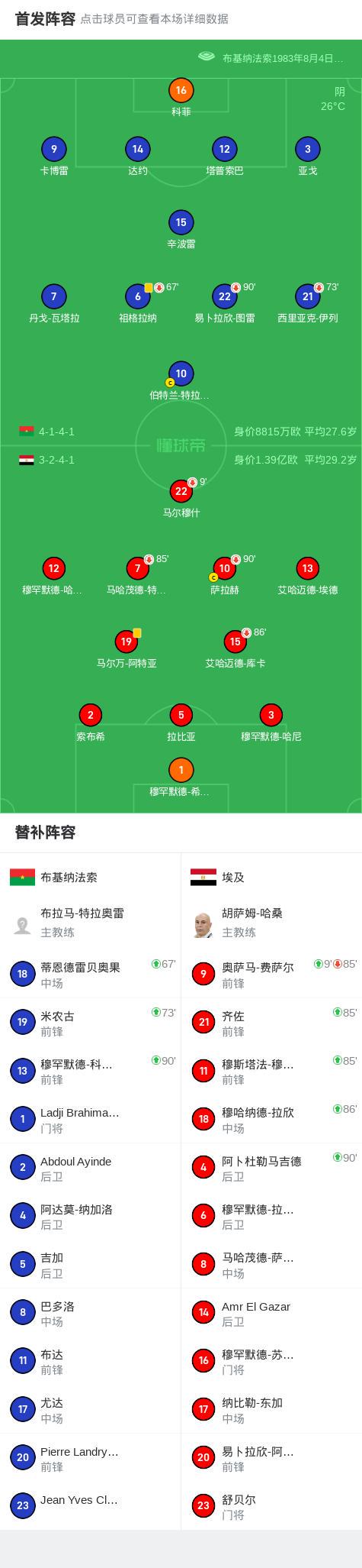 布基纳法索0-0埃及，双方互有攻守 (http://www.armanice.com/) 体育 第2张