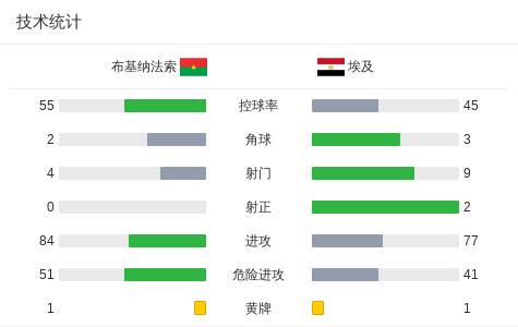 布基纳法索0-0埃及，双方互有攻守 (http://www.armanice.com/) 体育 第3张