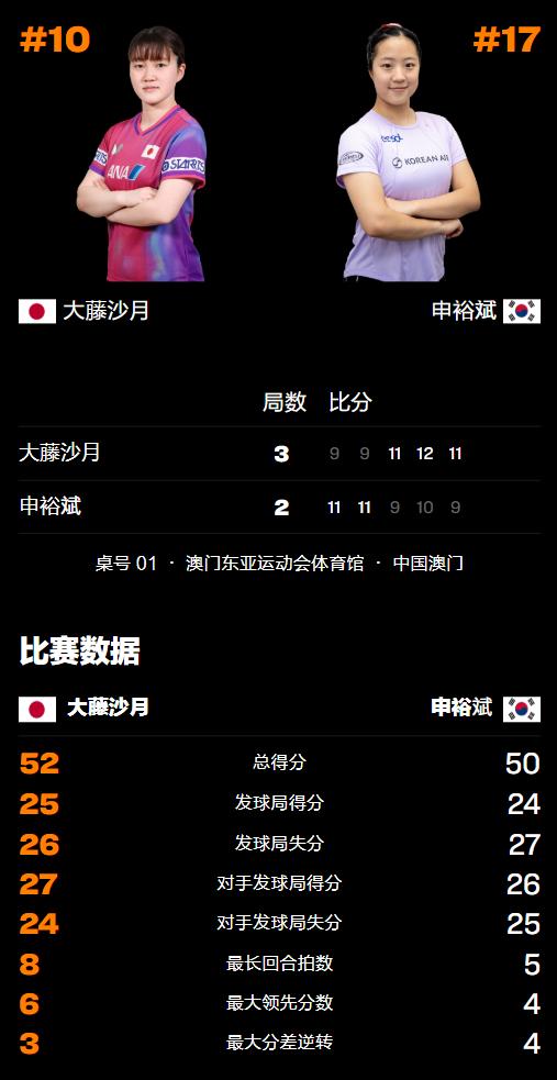澳门冠军赛：女单16强出其6！国乒1人日本2人，韩乒一姐惨遭逆转 (http://www.tiidu.cn/) 娱乐 第7张