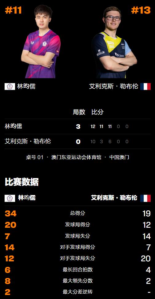 澳门冠军赛：大勒布伦一轮游！林昀儒大获全胜，狂轰3-0晋级 (http://www.busunion.cn/) 体育 第6张