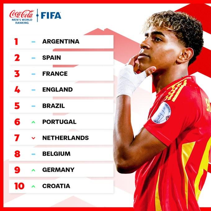 阿根廷新一期FIFA排名将跌至第三，西班牙将登顶 (http://www.zjmmc.cn/) hsti 第1张