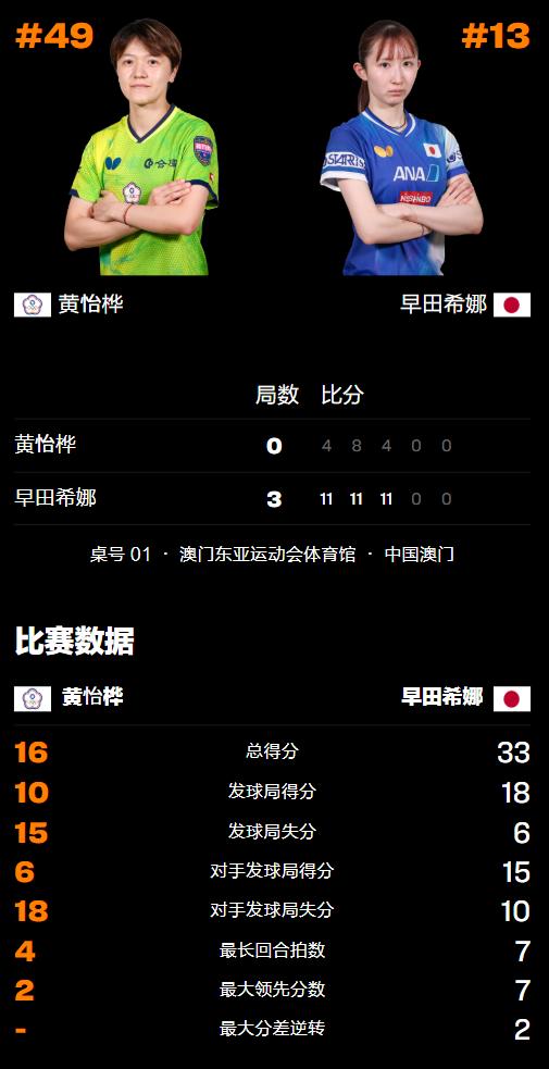 澳门冠军赛：早田希娜大获全胜！狂轰3-0晋级16强，即将战王曼昱 (http://www.tiidu.cn/) 娱乐 第5张