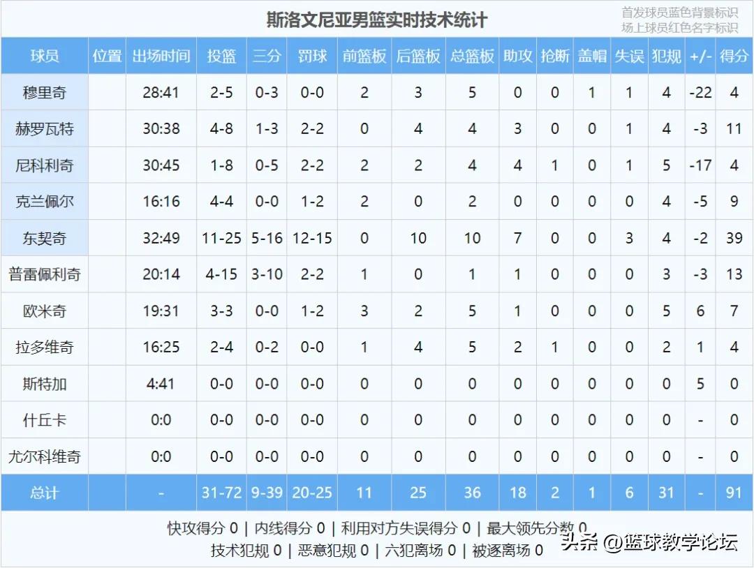 39+10+7！东契奇被淘汰！世界冠军5打8引发争议 (http://www.xuexiaoyu.cn/) abs 第4张