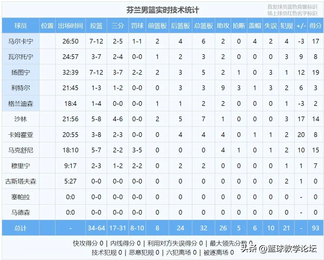 39+10+7！东契奇被淘汰！世界冠军5打8引发争议 (http://www.xuexiaoyu.cn/) abs 第10张
