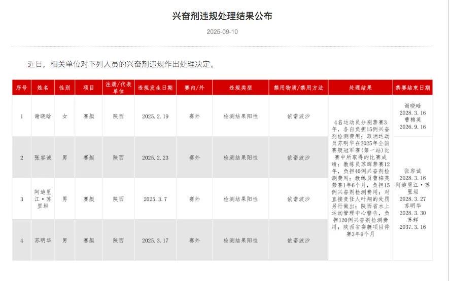 中国反兴奋剂中心：陕西赛艇队被禁赛3年9个月，其中包括亚运会冠军 (https://www.olegood.com/) 体育 第1张