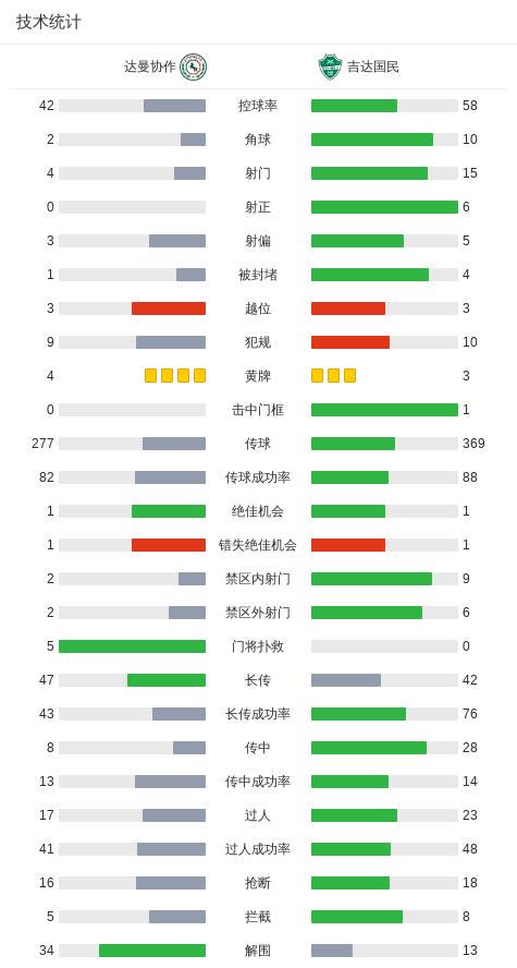 达曼协作0-0吉达国民，两队各拿一分 (http://www.tiidu.cn/) 娱乐 第3张