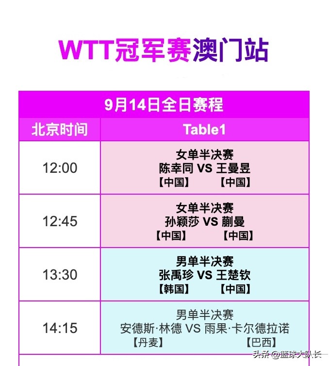 WTT澳门冠军赛9月14日赛程：王楚钦独苗冲冠，女单提前包揽前3 (http://www.armanice.com/) 体育 第2张