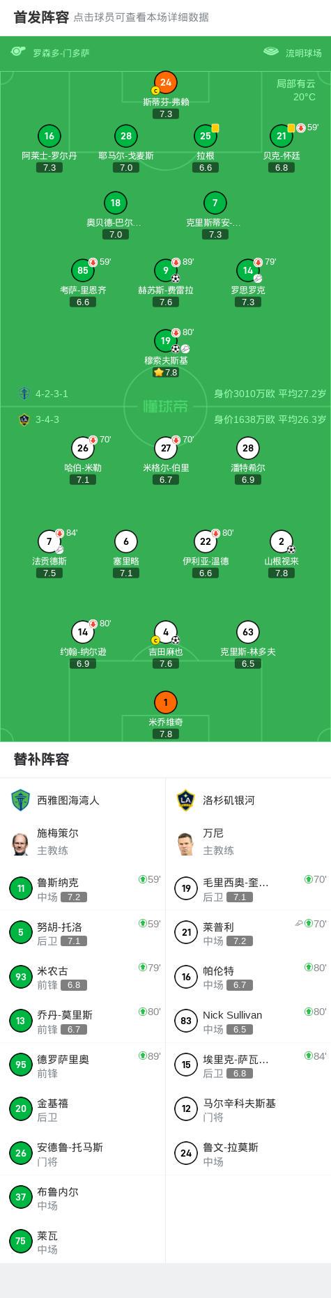西雅图海湾人2-2洛杉矶银河，赫苏斯-费雷拉首开记录，山根视来救主 (http://www.tiidu.cn/) 娱乐 第2张