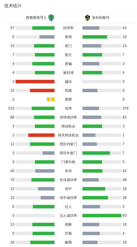 西雅图海湾人2-2洛杉矶银河，赫苏斯-费雷拉首开记录，山根视来救主 (http://www.tiidu.cn/) 娱乐 第3张