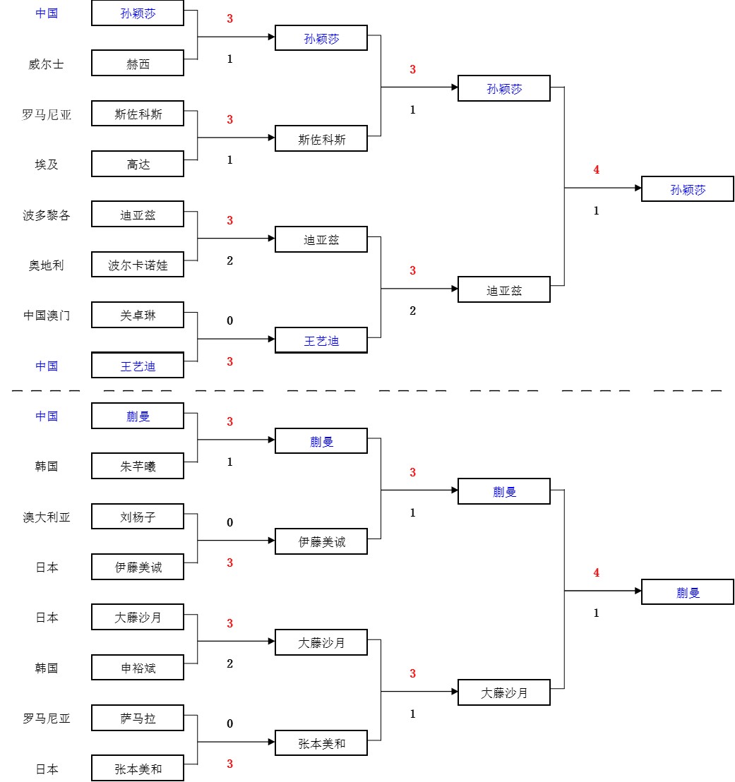 澳门冠军赛：女单决赛安排出炉！孙颖莎4-1蒯曼，将与王曼昱争冠 (http://www.armanice.com/) 体育 第4张
