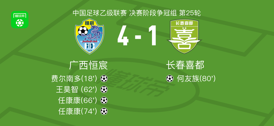 广西恒宸4-1大胜长春喜都，提前5轮升入中甲，任康康梅开二度 (http://www.armanice.com/) 体育 第1张