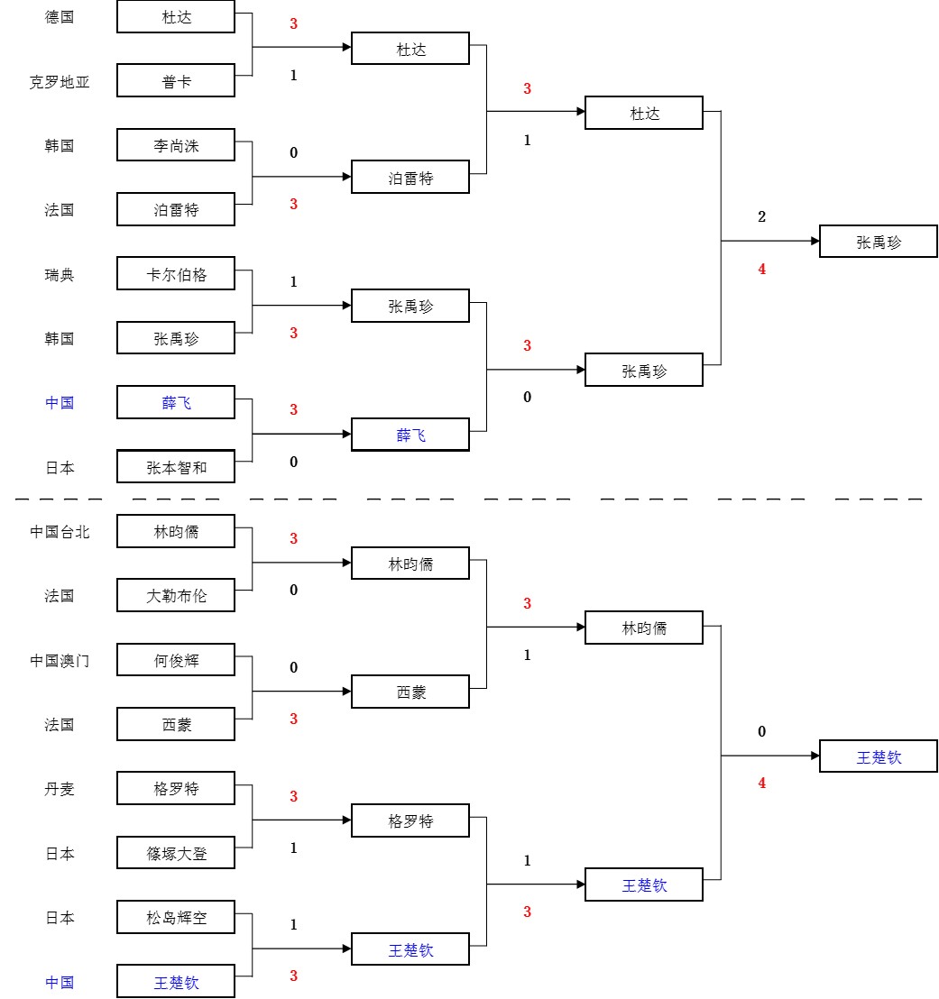 澳门冠军赛：王楚钦打疯了！狂轰4-0横扫名将，晋级男单决赛争冠 (http://www.armanice.com/) 体育 第4张
