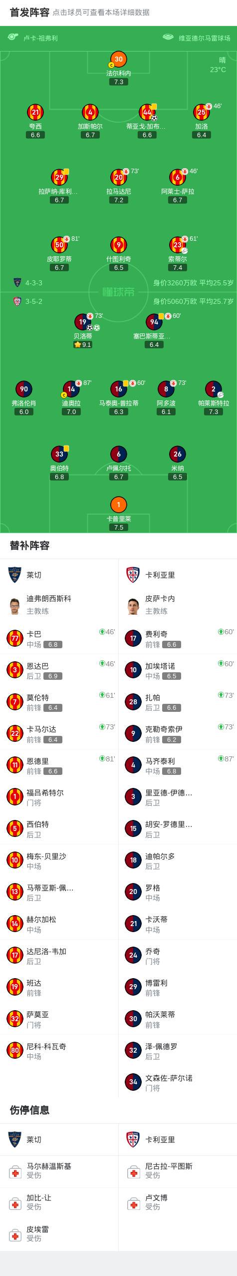卡利亚里2-1逆转莱切，贝洛蒂包办2球 (http://www.armanice.com/) 体育 第2张