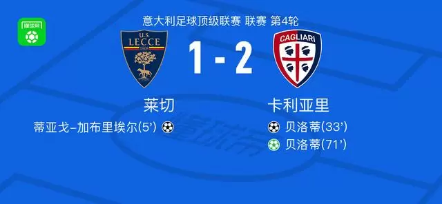 卡利亚里2-1逆转莱切，贝洛蒂包办2球