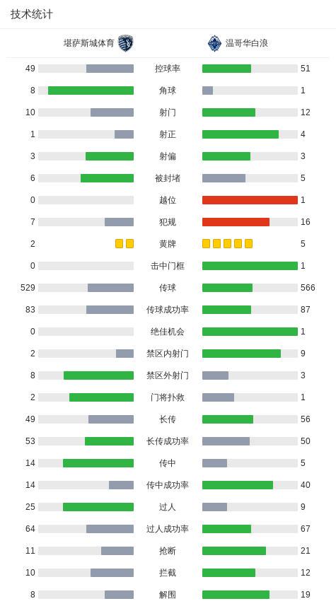 温哥华白浪2-0堪萨斯城体育取美职联3连胜，奥坎波破门，卡夫雷拉锁定胜局 (http://www.armanice.com/) 体育 第3张
