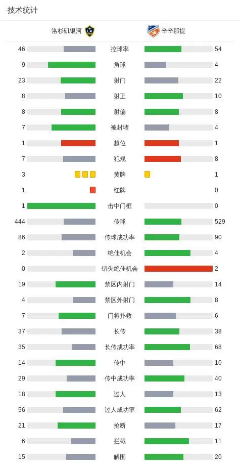 辛辛那提3-2洛杉矶银河，布伦纳两球，埃切尼克建功