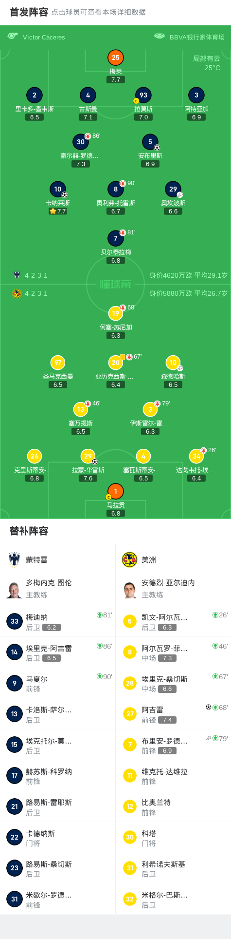 蒙特雷2-2美洲，安布里斯破门，拉蒙-华雷斯救主 (http://www.xuexiaoyu.cn/) abs 第2张