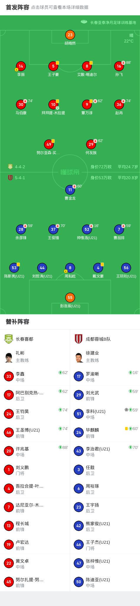 长春喜都1-1成都蓉城B队，拜拜提-木拉提首开记录，李科扳平 (http://www.armanice.com/) 体育 第2张
