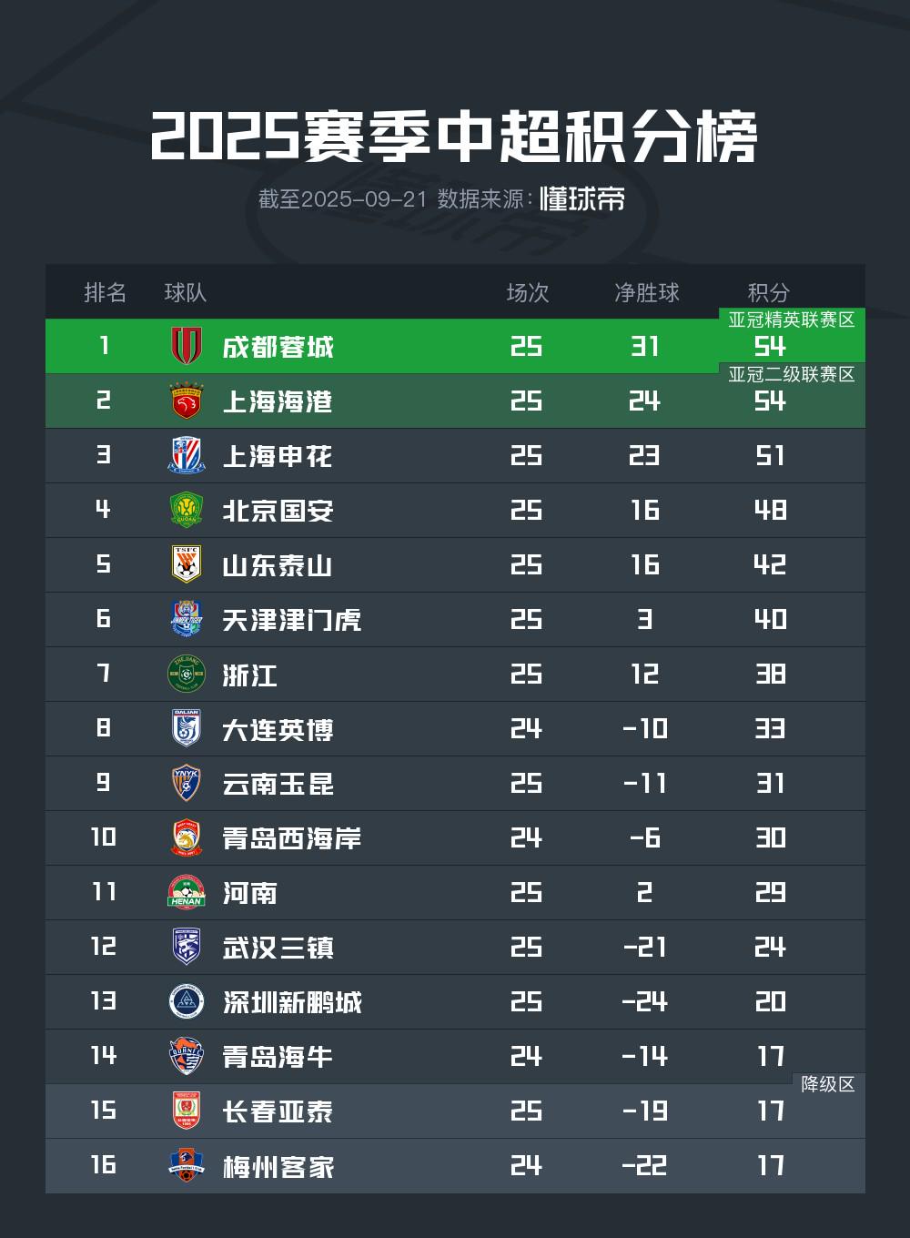 中超积分榜：成都第一，海港第二，亚泰、梅州位列降级区 (http://www.zjmmc.cn/) hsti 第1张