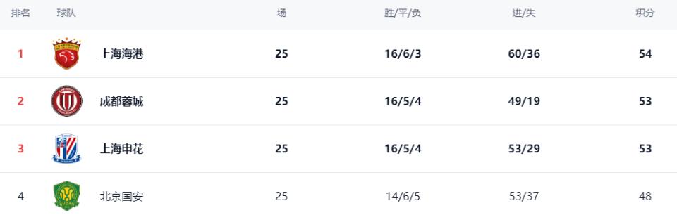 蓉城“压哨”登顶！申花功亏一篑，三队差1分，国安退出冠军争夺 (http://www.xuexiaoyu.cn/) abs 第7张
