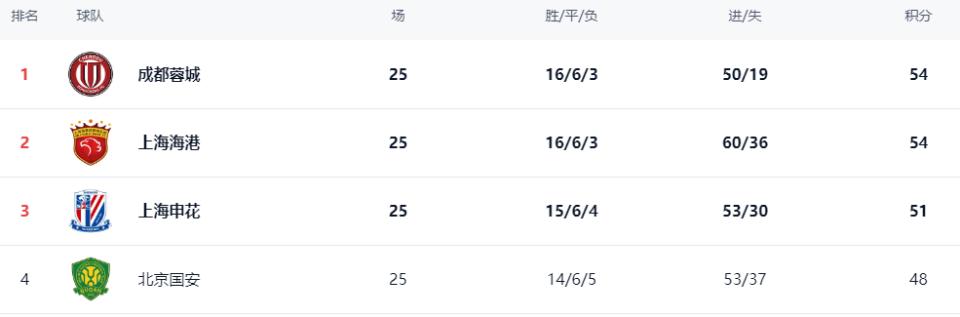 蓉城“压哨”登顶！申花功亏一篑，三队差1分，国安退出冠军争夺 (http://www.xuexiaoyu.cn/) abs 第9张