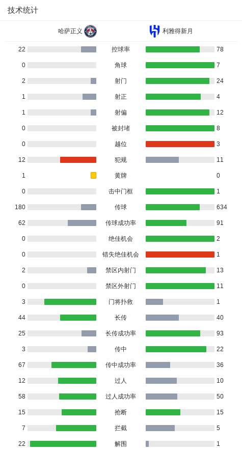 利雅得新月1-0哈萨正义，阿卜杜拉-哈姆丹制胜 (http://www.armanice.com/) 体育 第3张