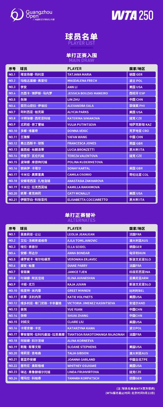 广州网球公开赛参赛阵容公布：朱琳、王雅繁入围，维基奇亮相 (http://www.armanice.com/) 体育 第2张