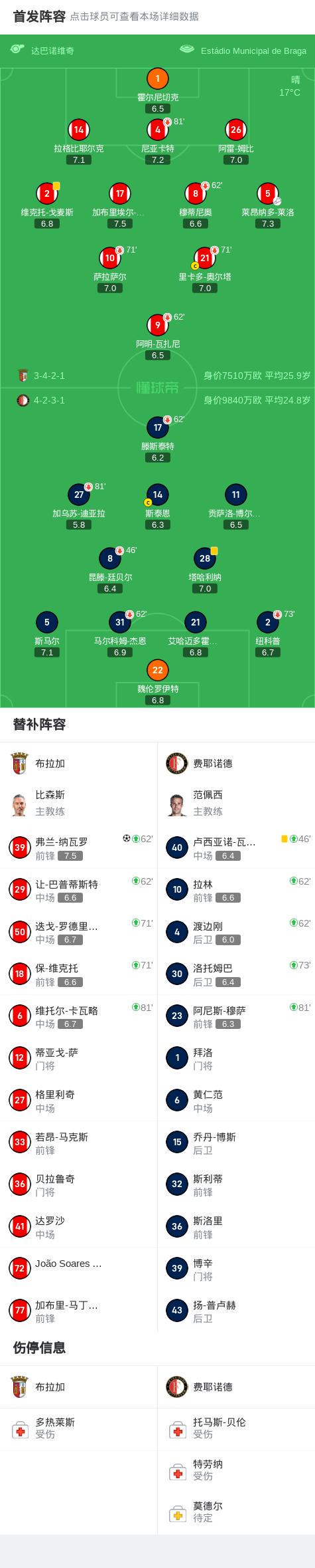布拉加1-0费耶诺德，弗兰-纳瓦罗制胜 (http://www.armanice.com/) 体育 第2张