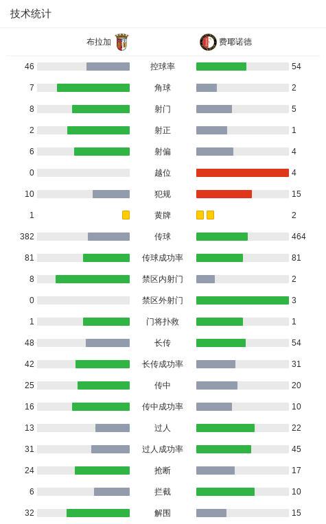 布拉加1-0费耶诺德，弗兰-纳瓦罗制胜 (http://www.armanice.com/) 体育 第3张