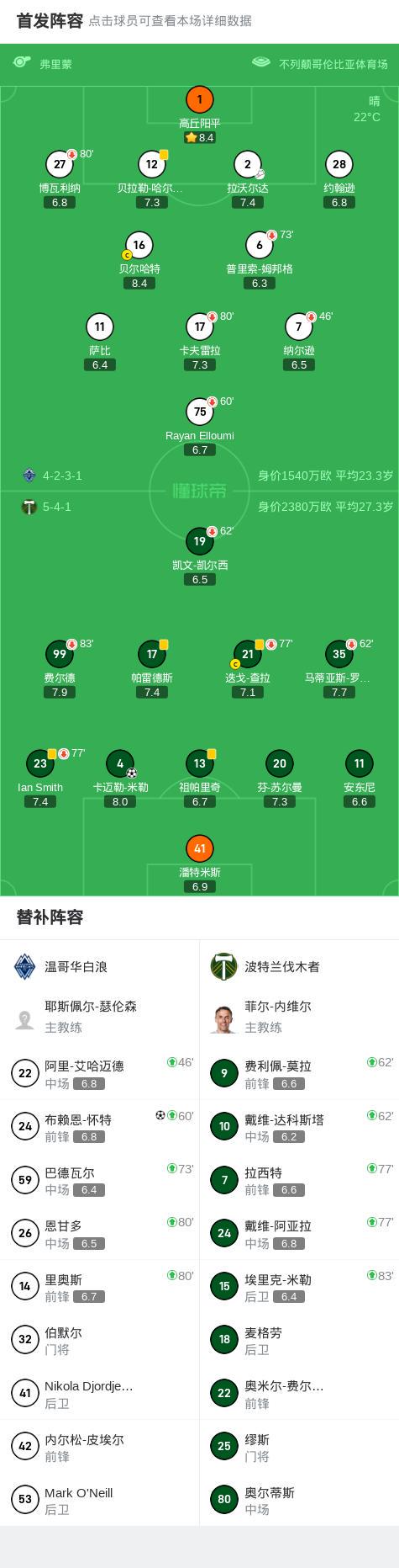 温哥华白浪1-1波特兰伐木者，卡迈勒-米勒打破僵局，布赖恩-怀特扳平比分 (http://www.armanice.com/) 体育 第2张