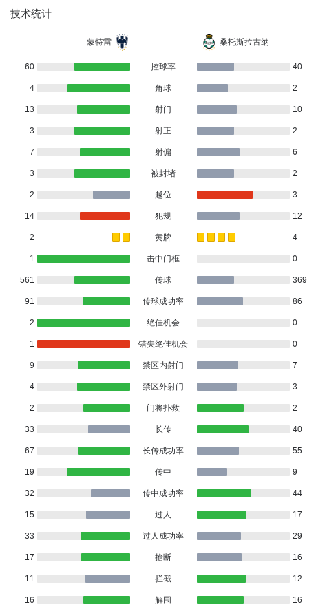 蒙特雷1-0桑托斯拉古纳，奥坎波斯助球队取胜 (http://www.chichengjiaxiao.cn/) 体育 第3张