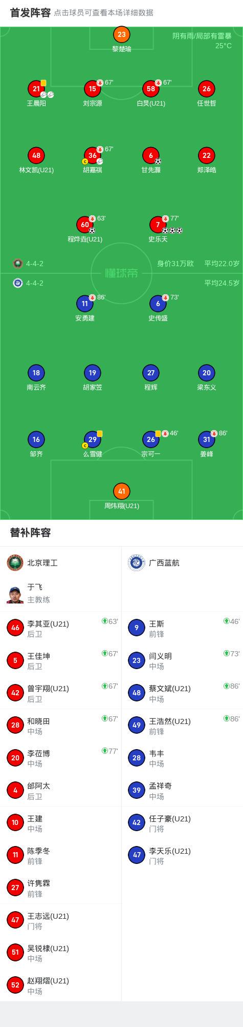 北京理工5-0血洗广西蓝航，史乐天帽子戏法，甘先灏破门 (http://www.chichengjiaxiao.cn/) 体育 第2张
