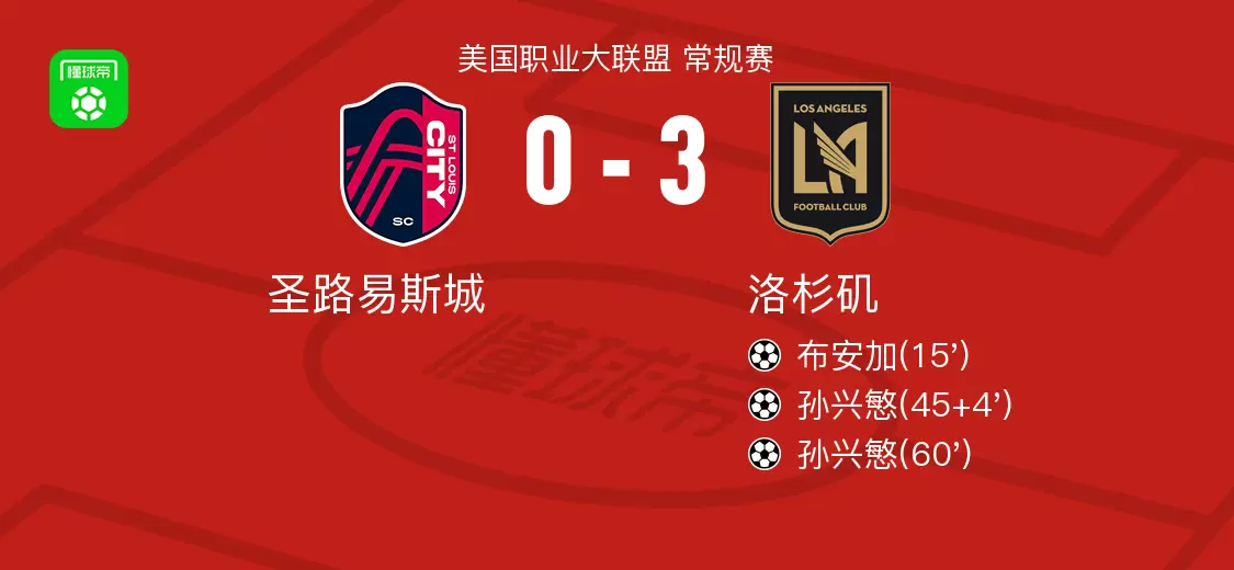 洛杉矶3-0大胜圣路易斯城取美职联4连胜，孙兴慜双响，布安加破门