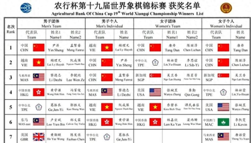 爆大冷，匪夷所思！越南击败中国夺冠，打破中国选手35年全冠垄断 (http://www.armanice.com/) 体育 第1张